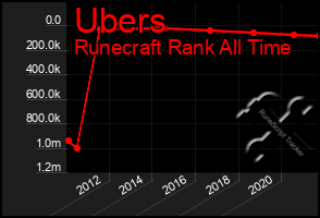 Total Graph of Ubers