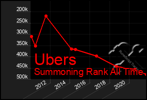 Total Graph of Ubers