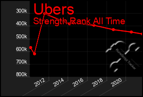 Total Graph of Ubers