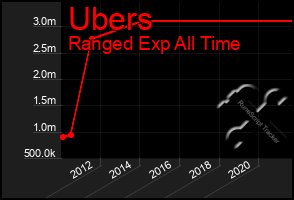 Total Graph of Ubers