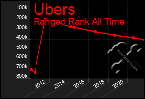 Total Graph of Ubers