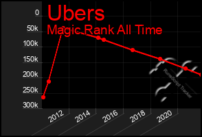 Total Graph of Ubers