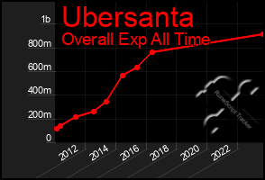 Total Graph of Ubersanta