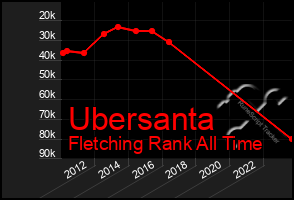 Total Graph of Ubersanta