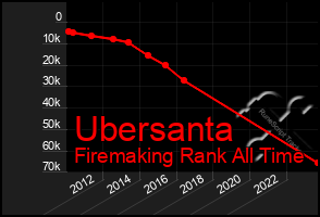 Total Graph of Ubersanta