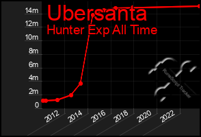 Total Graph of Ubersanta