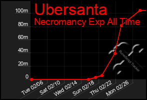 Total Graph of Ubersanta