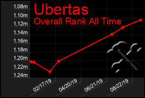 Total Graph of Ubertas