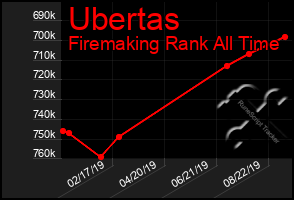 Total Graph of Ubertas