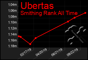 Total Graph of Ubertas