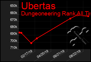 Total Graph of Ubertas