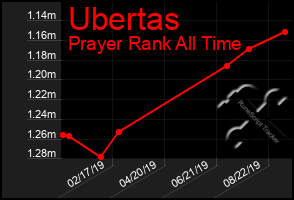 Total Graph of Ubertas
