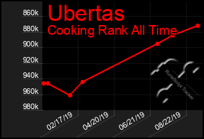 Total Graph of Ubertas