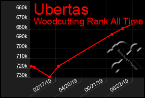 Total Graph of Ubertas