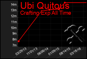 Total Graph of Ubi Quitous