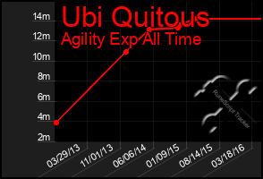 Total Graph of Ubi Quitous