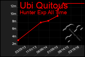 Total Graph of Ubi Quitous