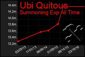 Total Graph of Ubi Quitous