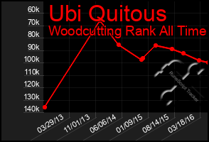 Total Graph of Ubi Quitous