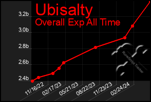 Total Graph of Ubisalty