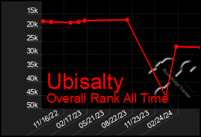 Total Graph of Ubisalty