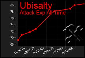 Total Graph of Ubisalty