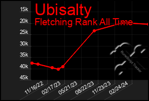 Total Graph of Ubisalty