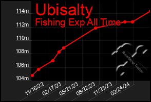 Total Graph of Ubisalty