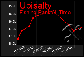 Total Graph of Ubisalty