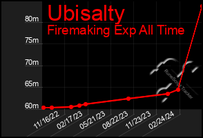 Total Graph of Ubisalty