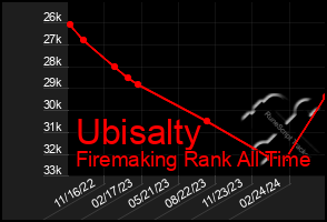 Total Graph of Ubisalty