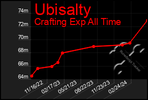 Total Graph of Ubisalty