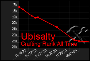 Total Graph of Ubisalty