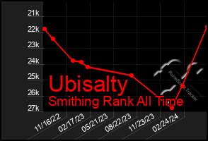 Total Graph of Ubisalty