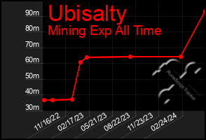 Total Graph of Ubisalty