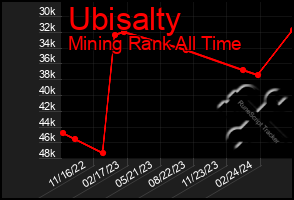 Total Graph of Ubisalty