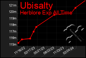 Total Graph of Ubisalty