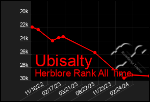 Total Graph of Ubisalty