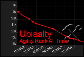 Total Graph of Ubisalty