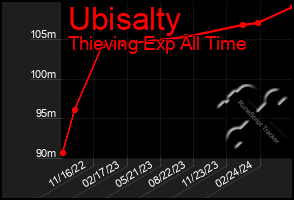 Total Graph of Ubisalty