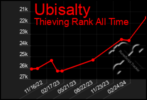 Total Graph of Ubisalty