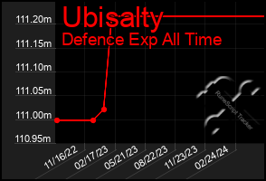 Total Graph of Ubisalty