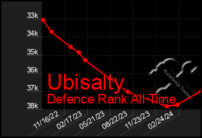 Total Graph of Ubisalty