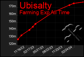 Total Graph of Ubisalty