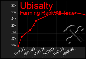 Total Graph of Ubisalty