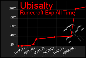 Total Graph of Ubisalty