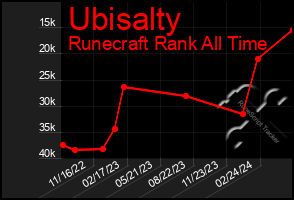 Total Graph of Ubisalty