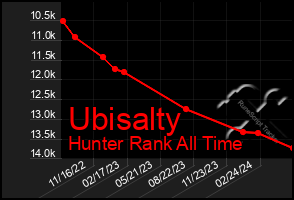 Total Graph of Ubisalty