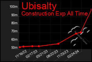 Total Graph of Ubisalty