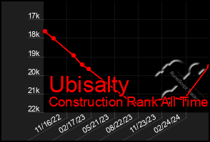 Total Graph of Ubisalty